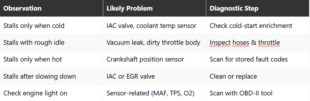 Why Does My Car Stall When Idling? — Top 10 Causes, Diagnosis & Fixes ...
